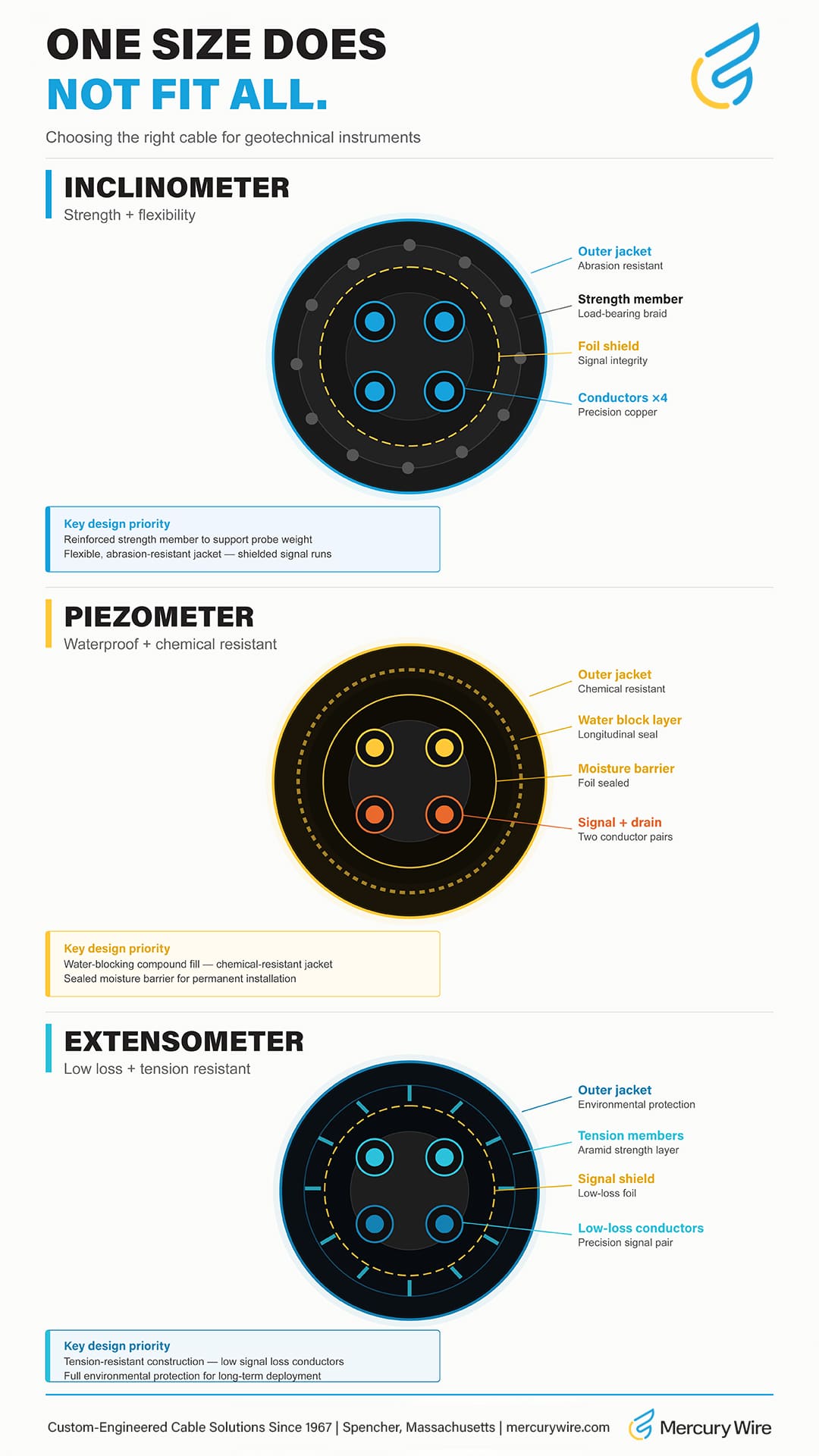Cable selection guide for geotechnical instruments