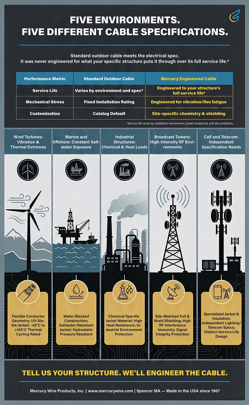 Cable specifications for various environments.