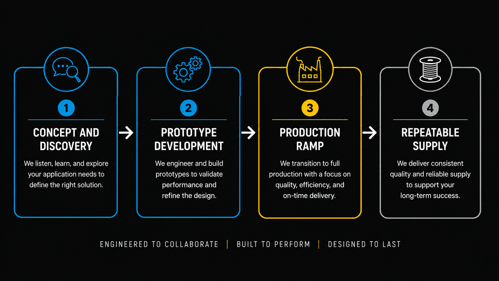 Four-step process for application development