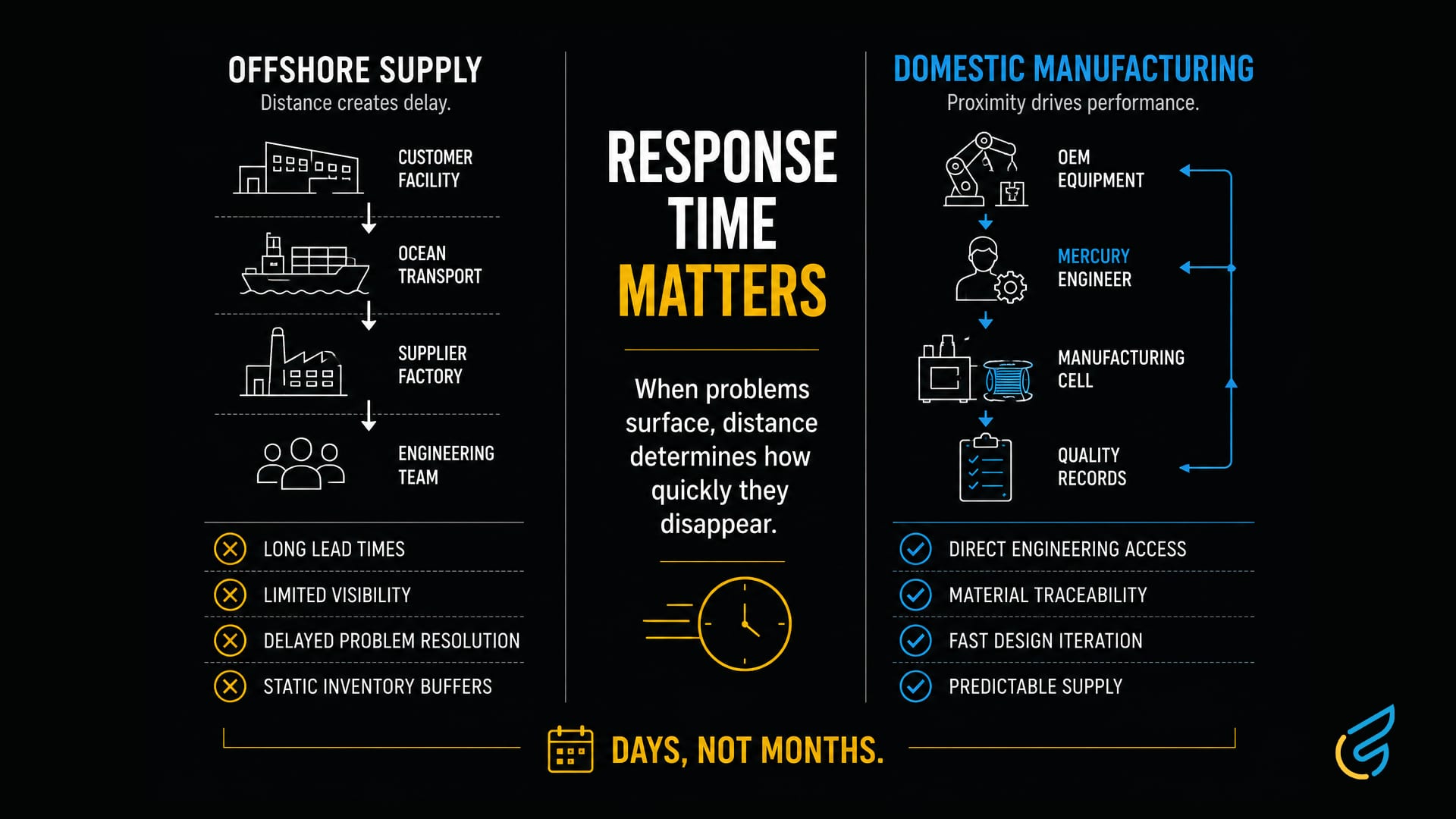 Reshoring Cable Manufacturing: Why OEMs Are Bringing Cable Supply Back to the U.S. 1 Comparison of supply chain response times for reshoring cable manufacturing